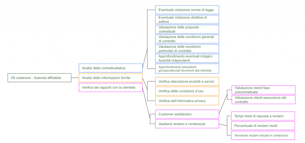 Cartelle azienda affidabile